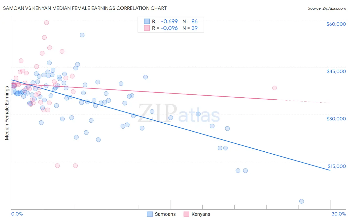 Samoan vs Kenyan Median Female Earnings