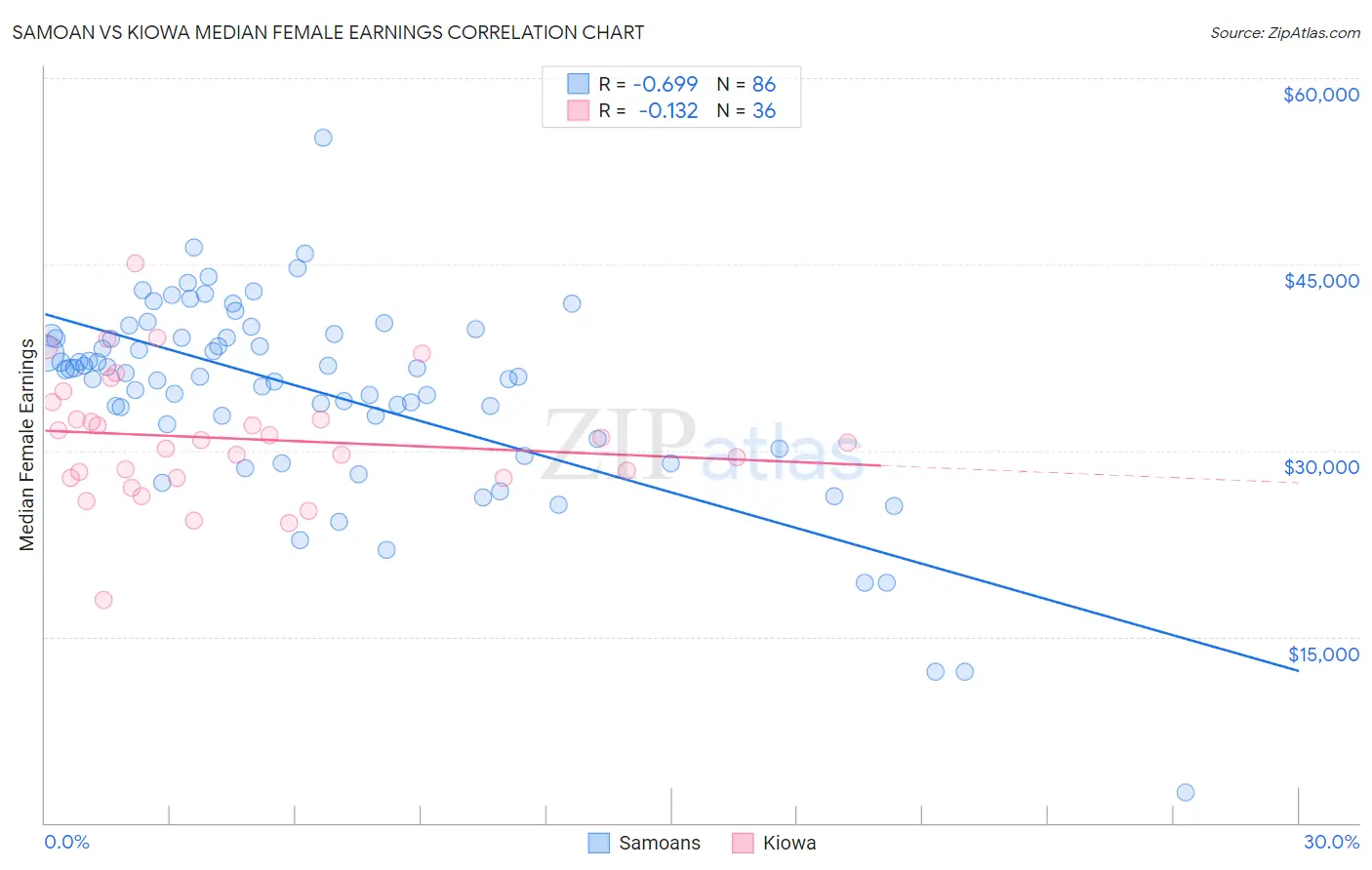 Samoan vs Kiowa Median Female Earnings