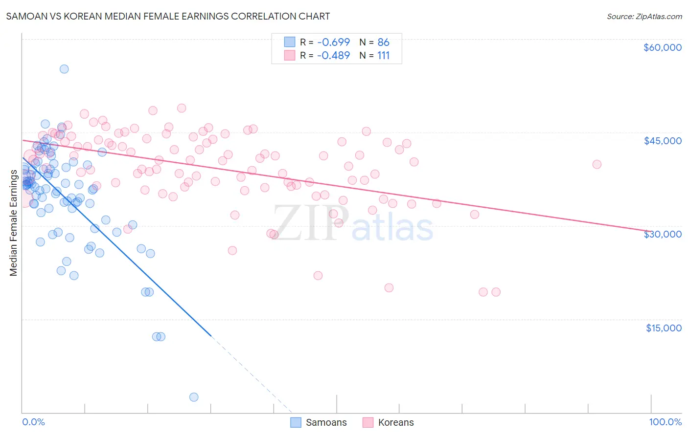 Samoan vs Korean Median Female Earnings