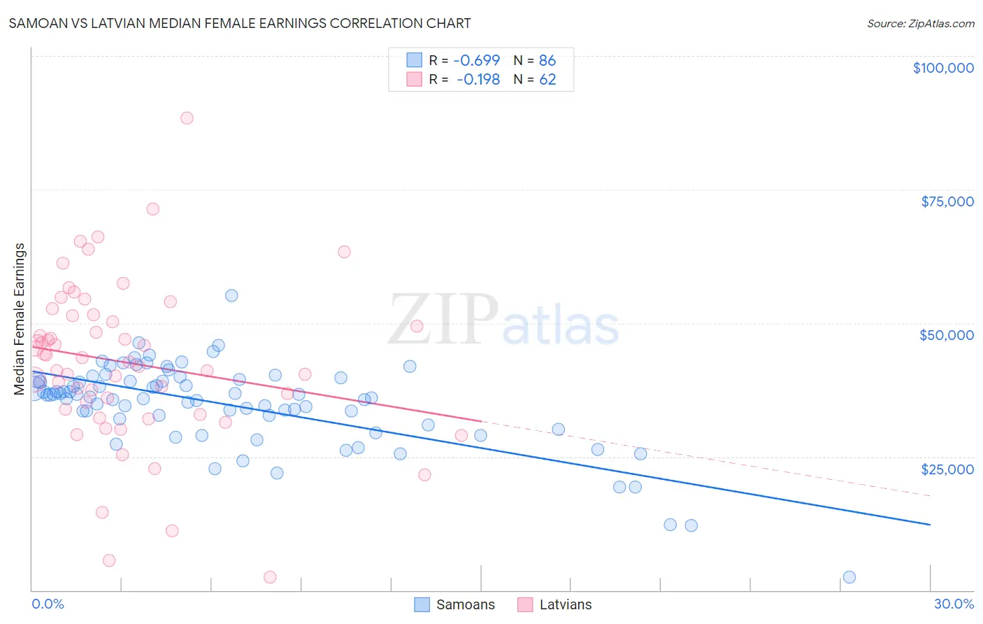 Samoan vs Latvian Median Female Earnings