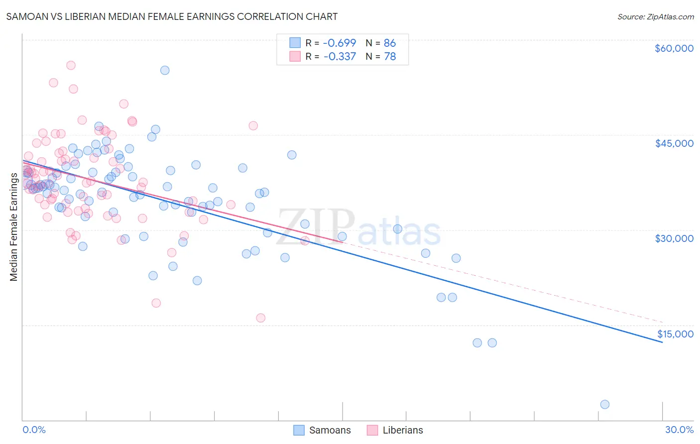 Samoan vs Liberian Median Female Earnings