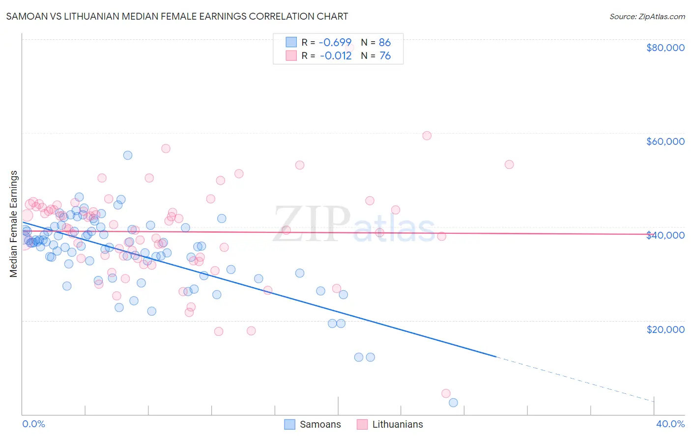 Samoan vs Lithuanian Median Female Earnings