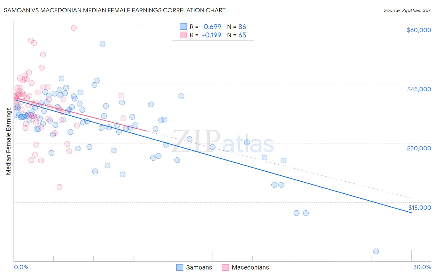 Samoan vs Macedonian Median Female Earnings
