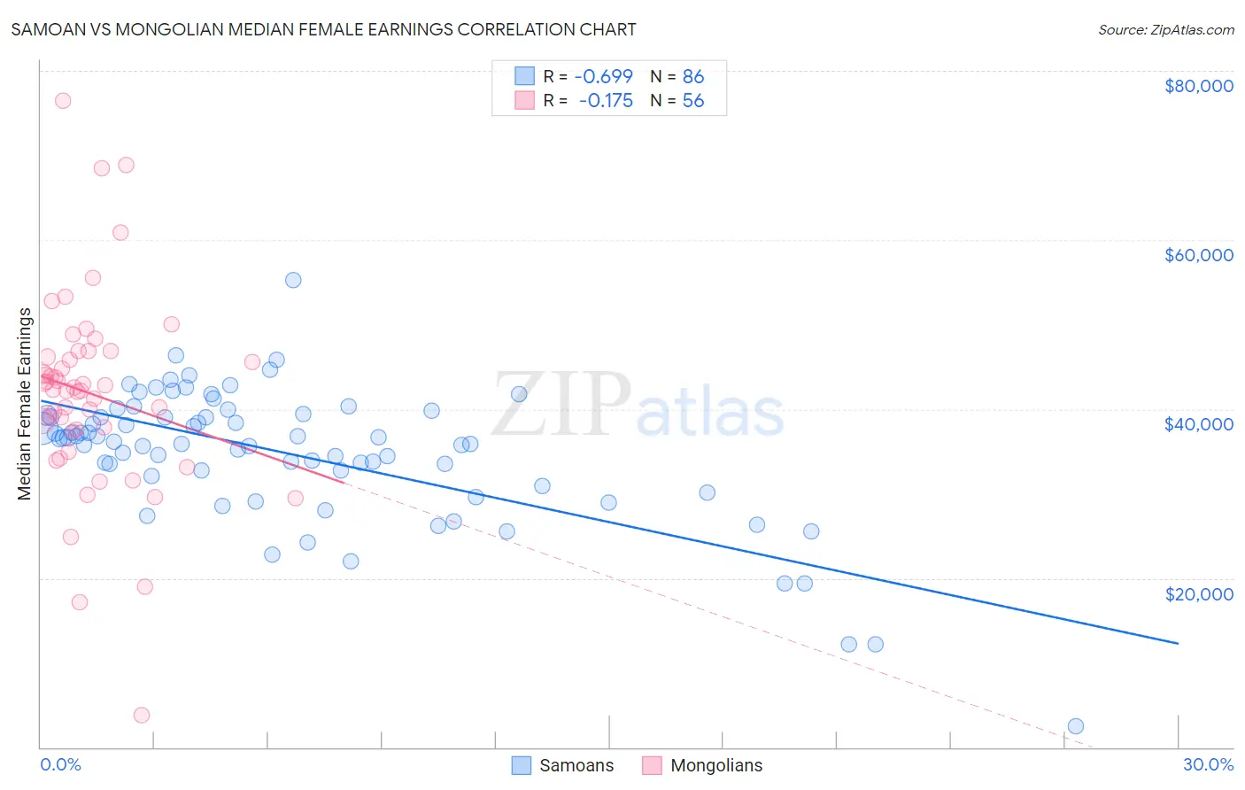 Samoan vs Mongolian Median Female Earnings