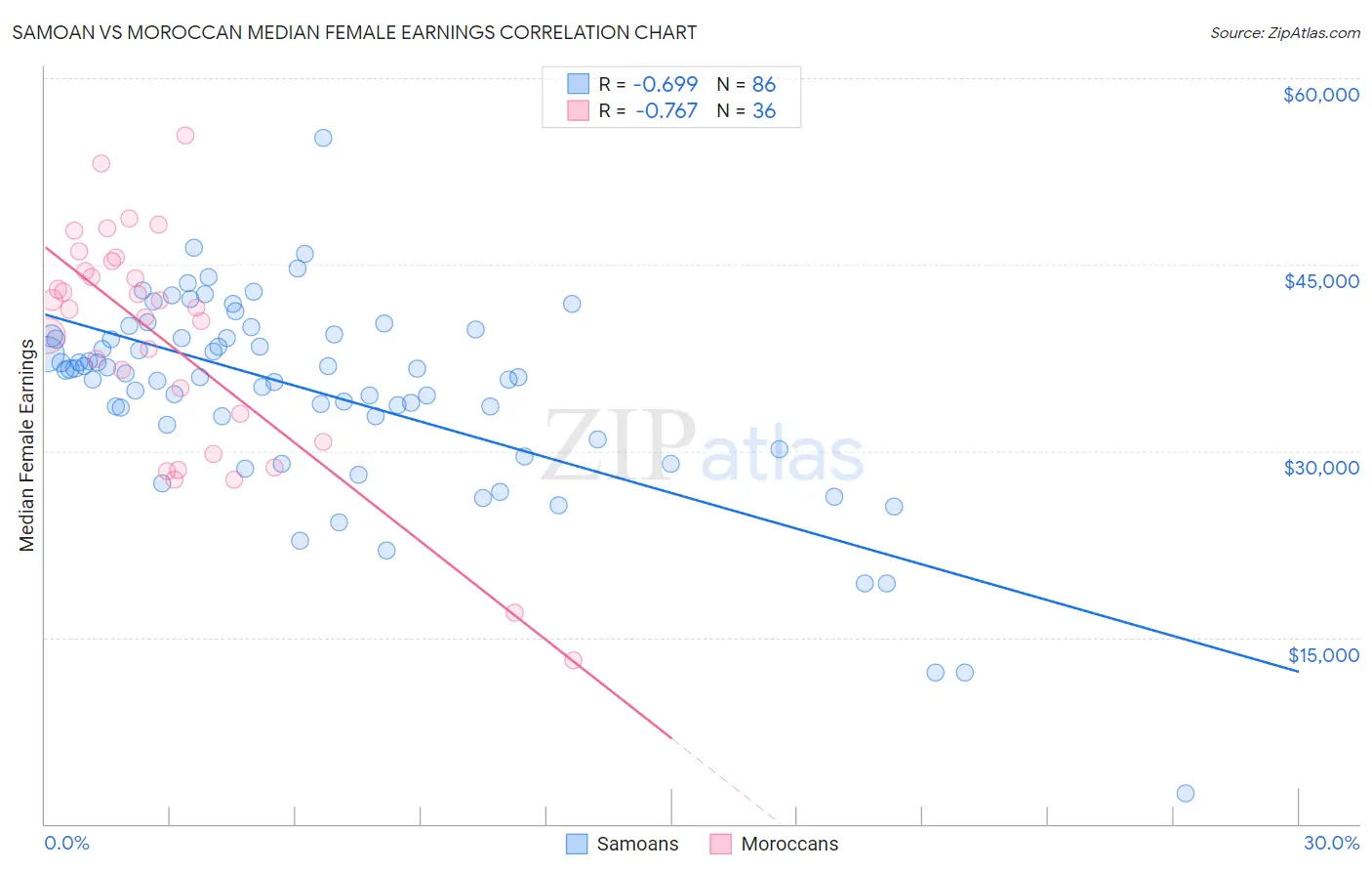 Samoan vs Moroccan Median Female Earnings