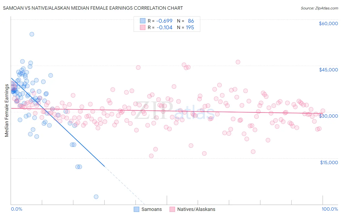 Samoan vs Native/Alaskan Median Female Earnings