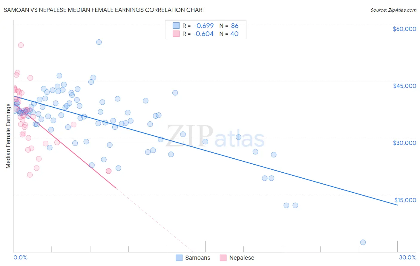 Samoan vs Nepalese Median Female Earnings