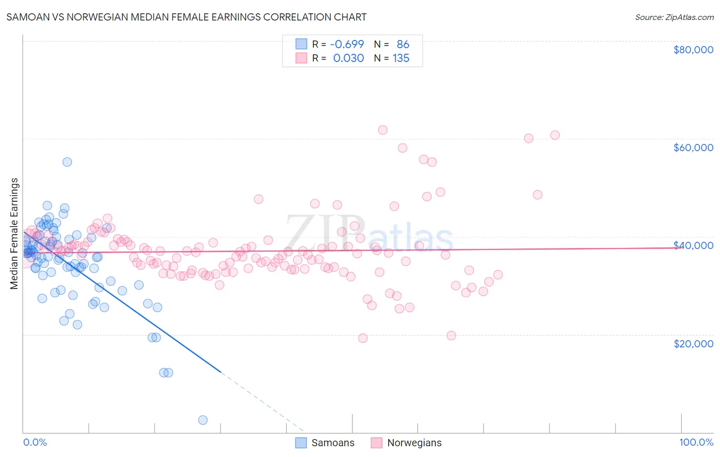 Samoan vs Norwegian Median Female Earnings