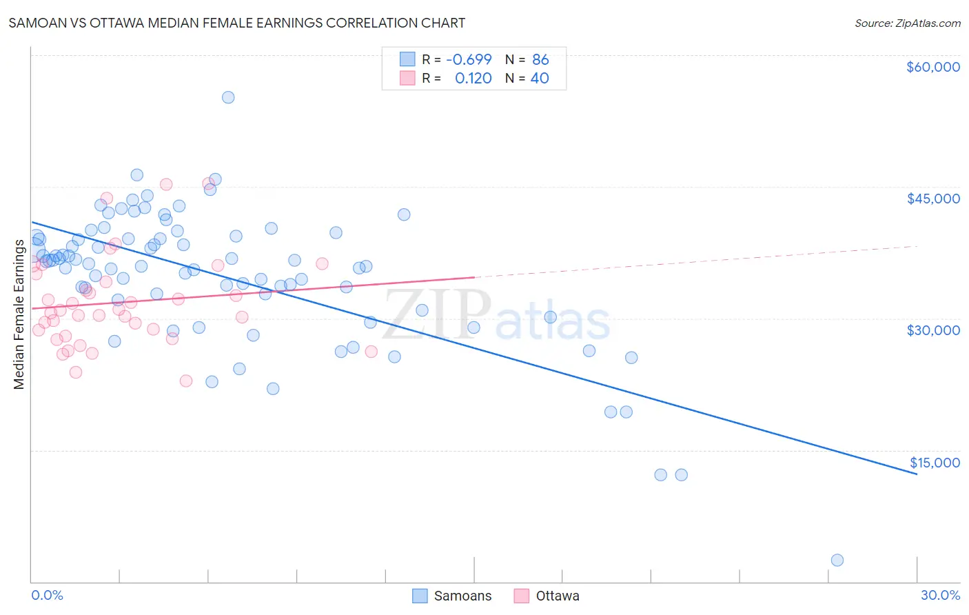 Samoan vs Ottawa Median Female Earnings