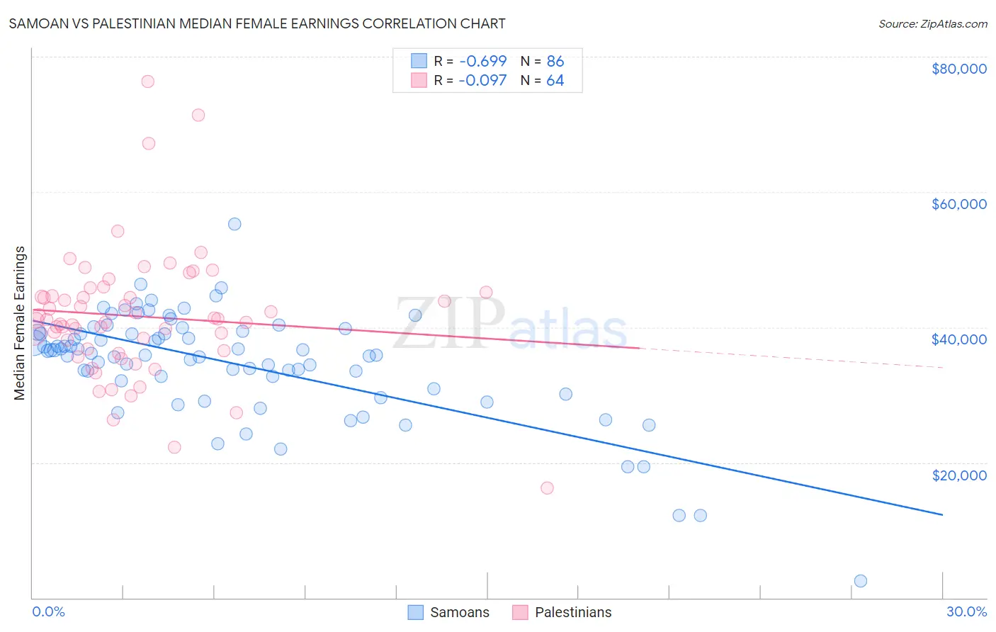 Samoan vs Palestinian Median Female Earnings