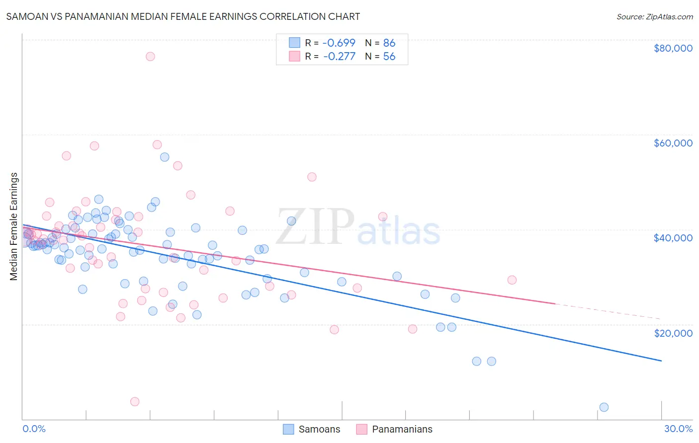 Samoan vs Panamanian Median Female Earnings