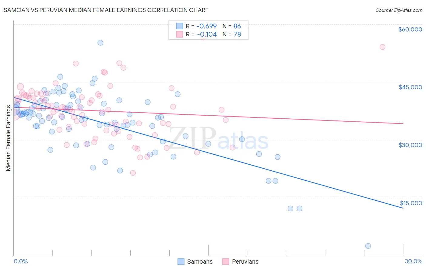 Samoan vs Peruvian Median Female Earnings
