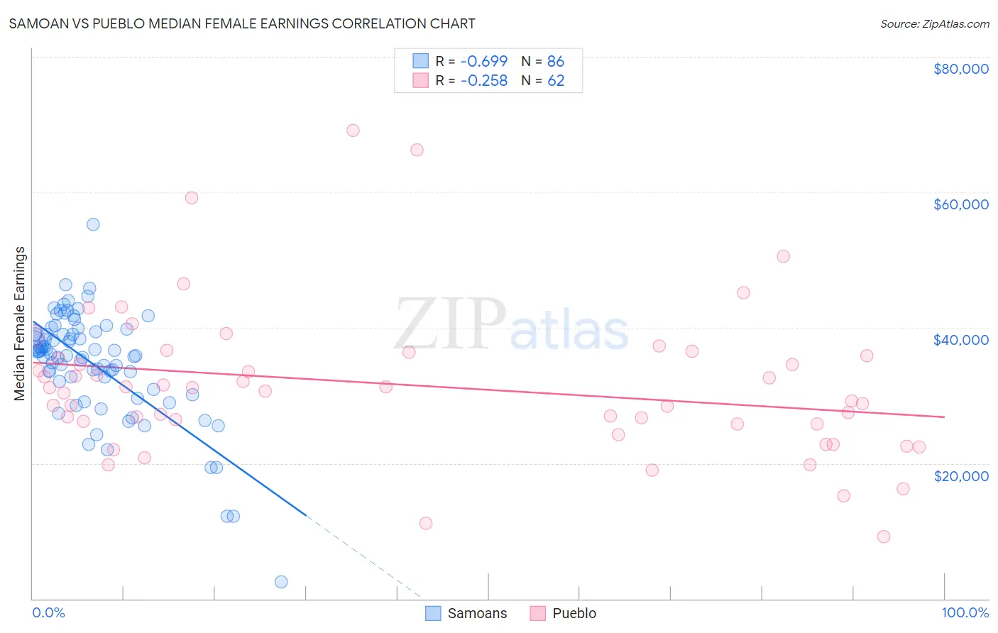 Samoan vs Pueblo Median Female Earnings