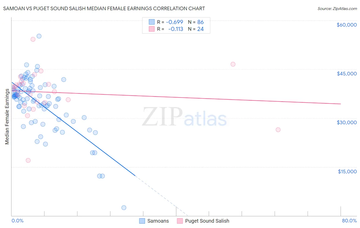 Samoan vs Puget Sound Salish Median Female Earnings