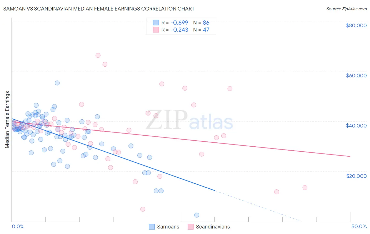 Samoan vs Scandinavian Median Female Earnings