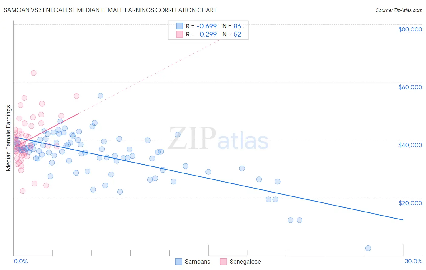 Samoan vs Senegalese Median Female Earnings