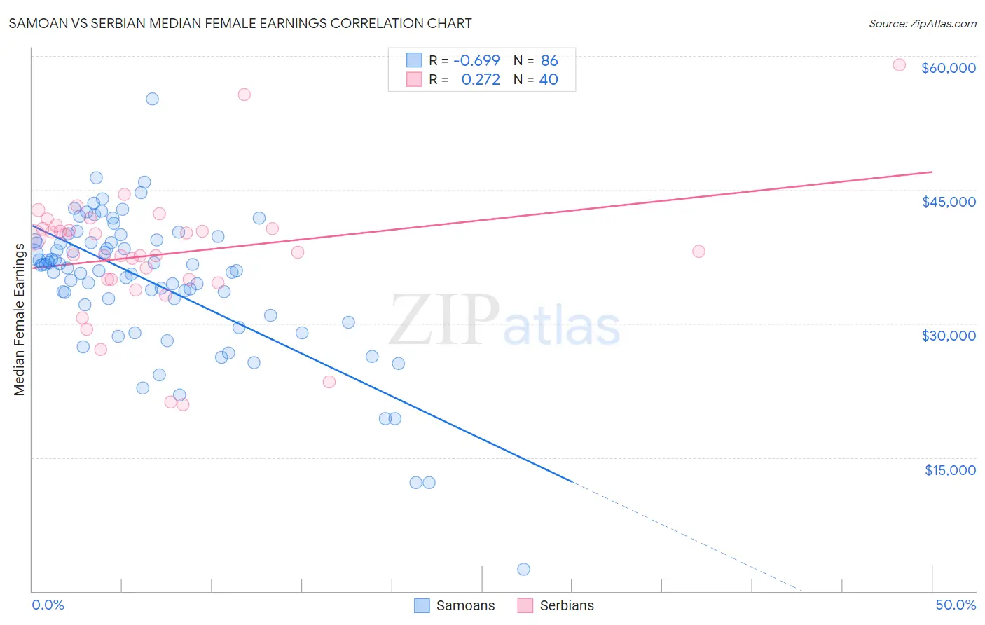 Samoan vs Serbian Median Female Earnings