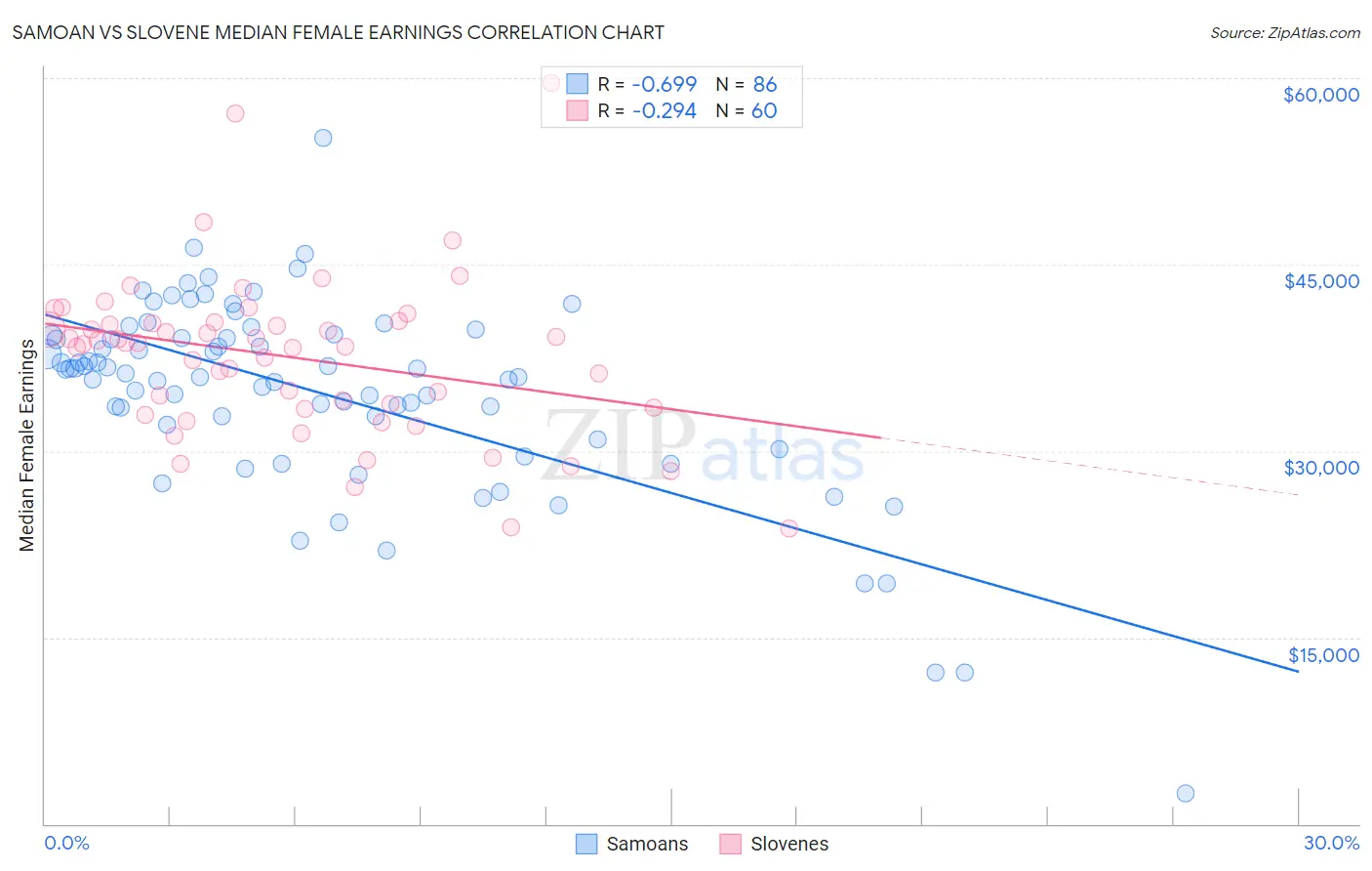 Samoan vs Slovene Median Female Earnings