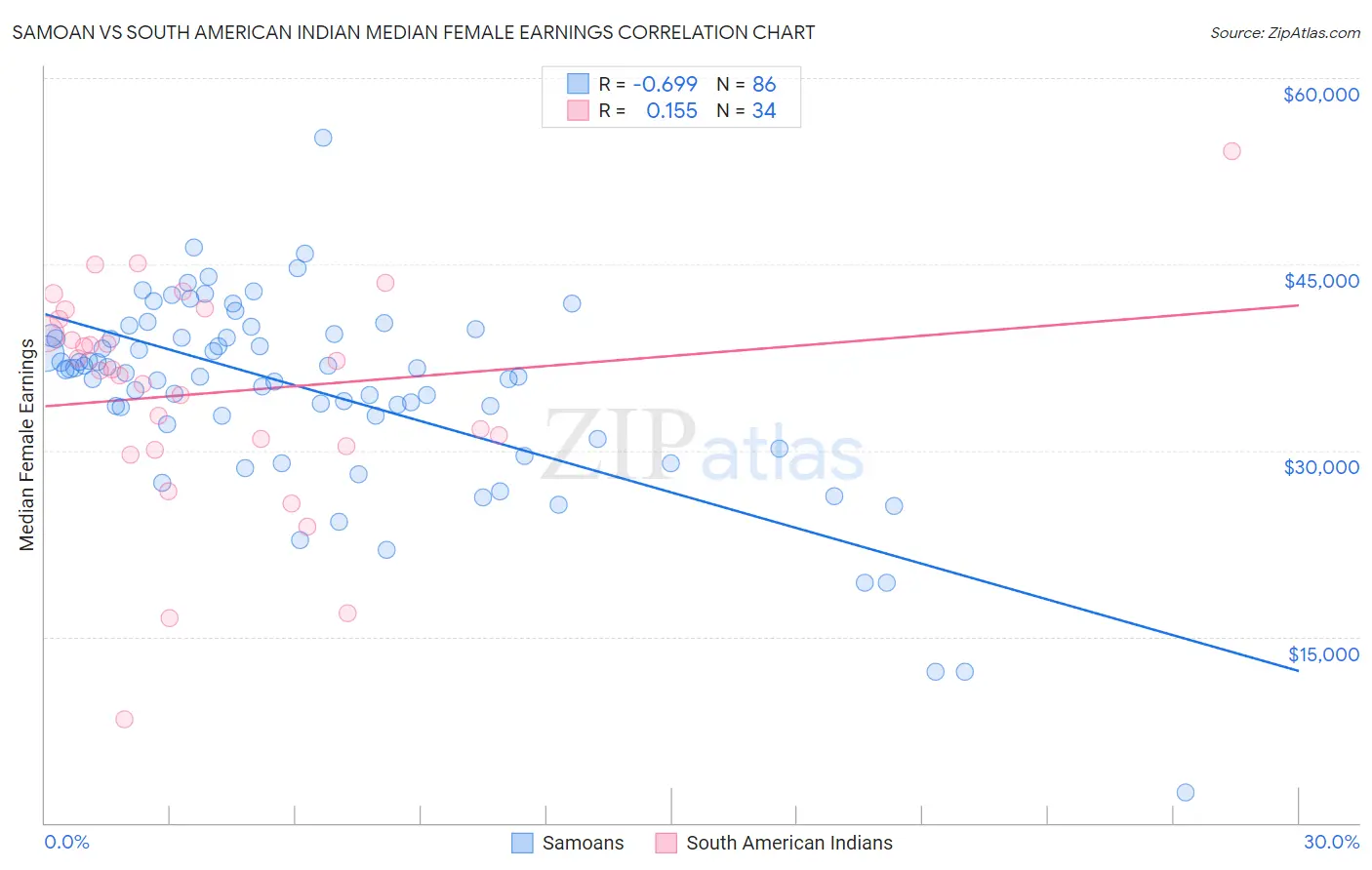 Samoan vs South American Indian Median Female Earnings