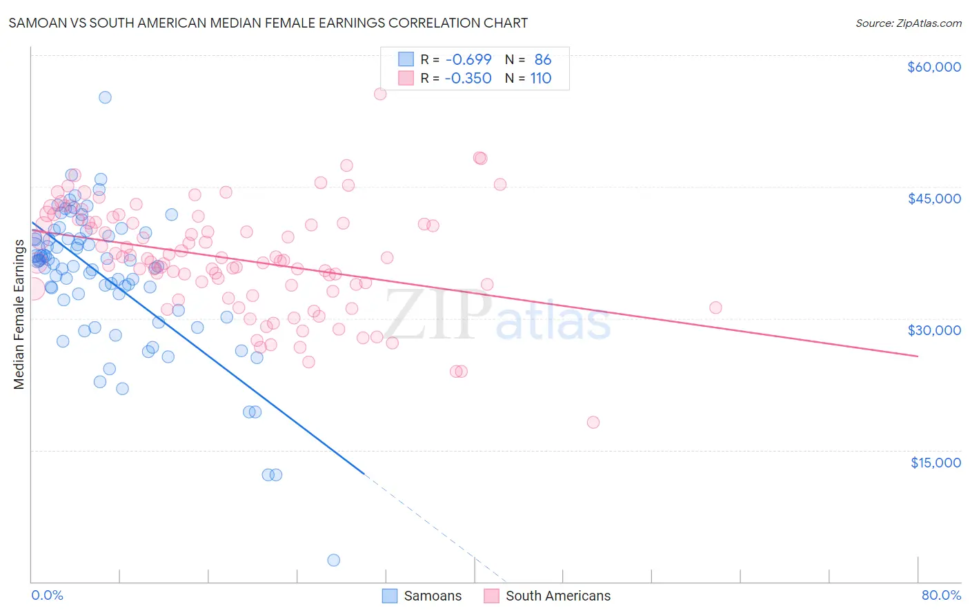 Samoan vs South American Median Female Earnings