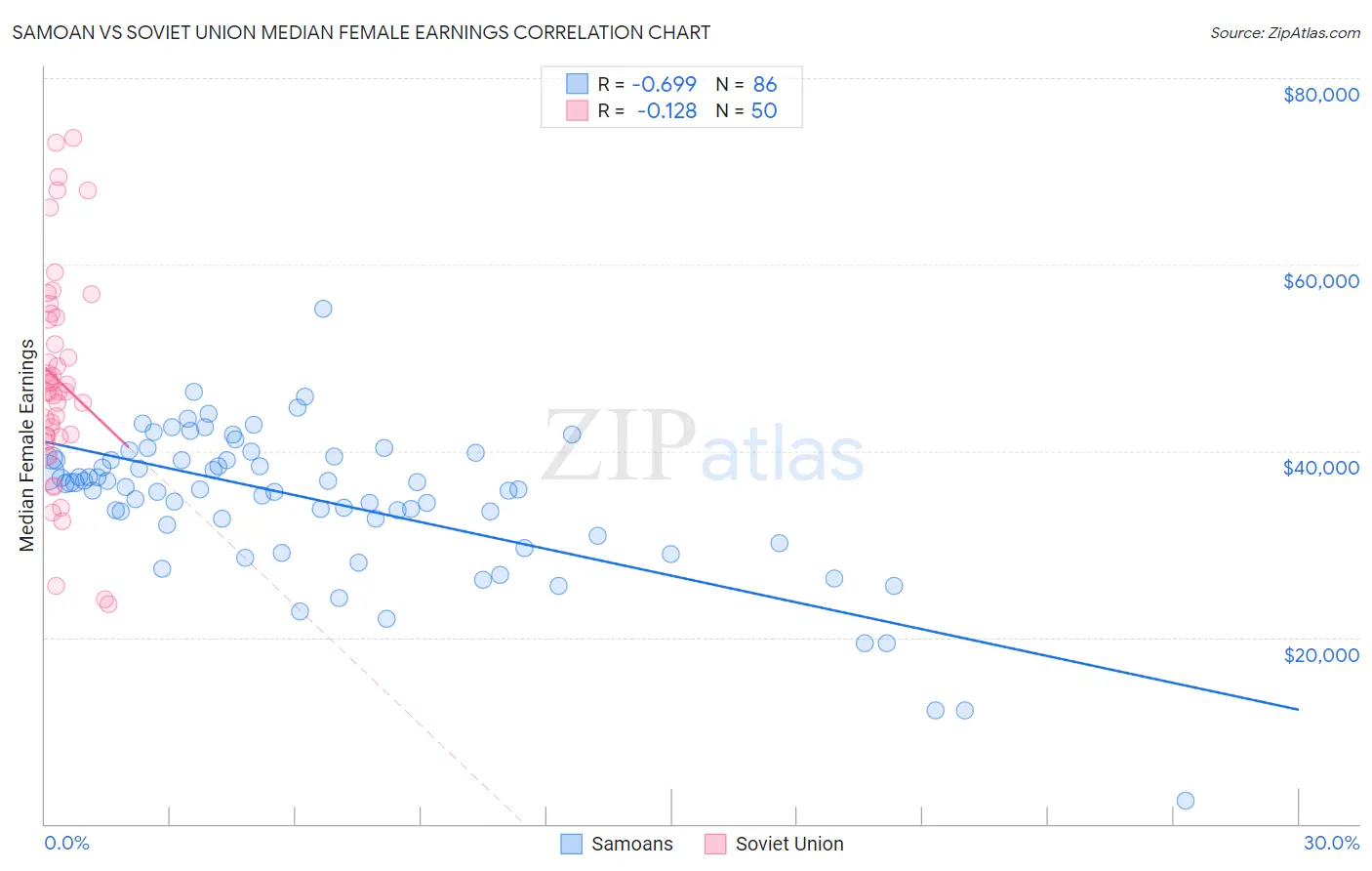 Samoan vs Soviet Union Median Female Earnings