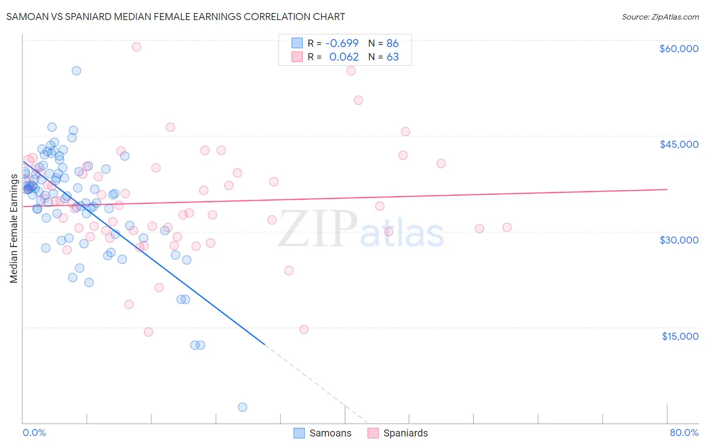 Samoan vs Spaniard Median Female Earnings