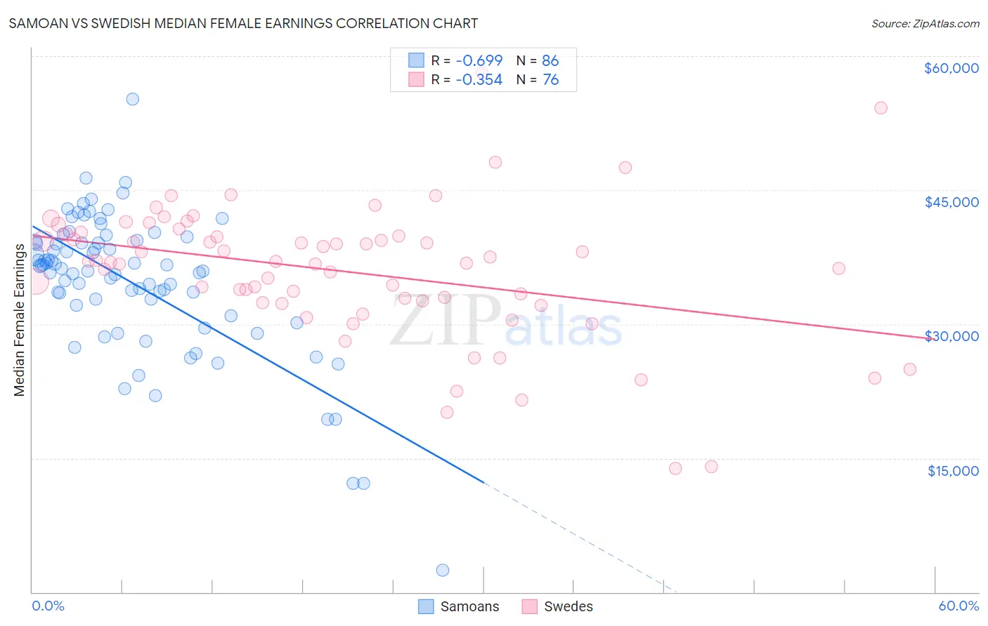 Samoan vs Swedish Median Female Earnings