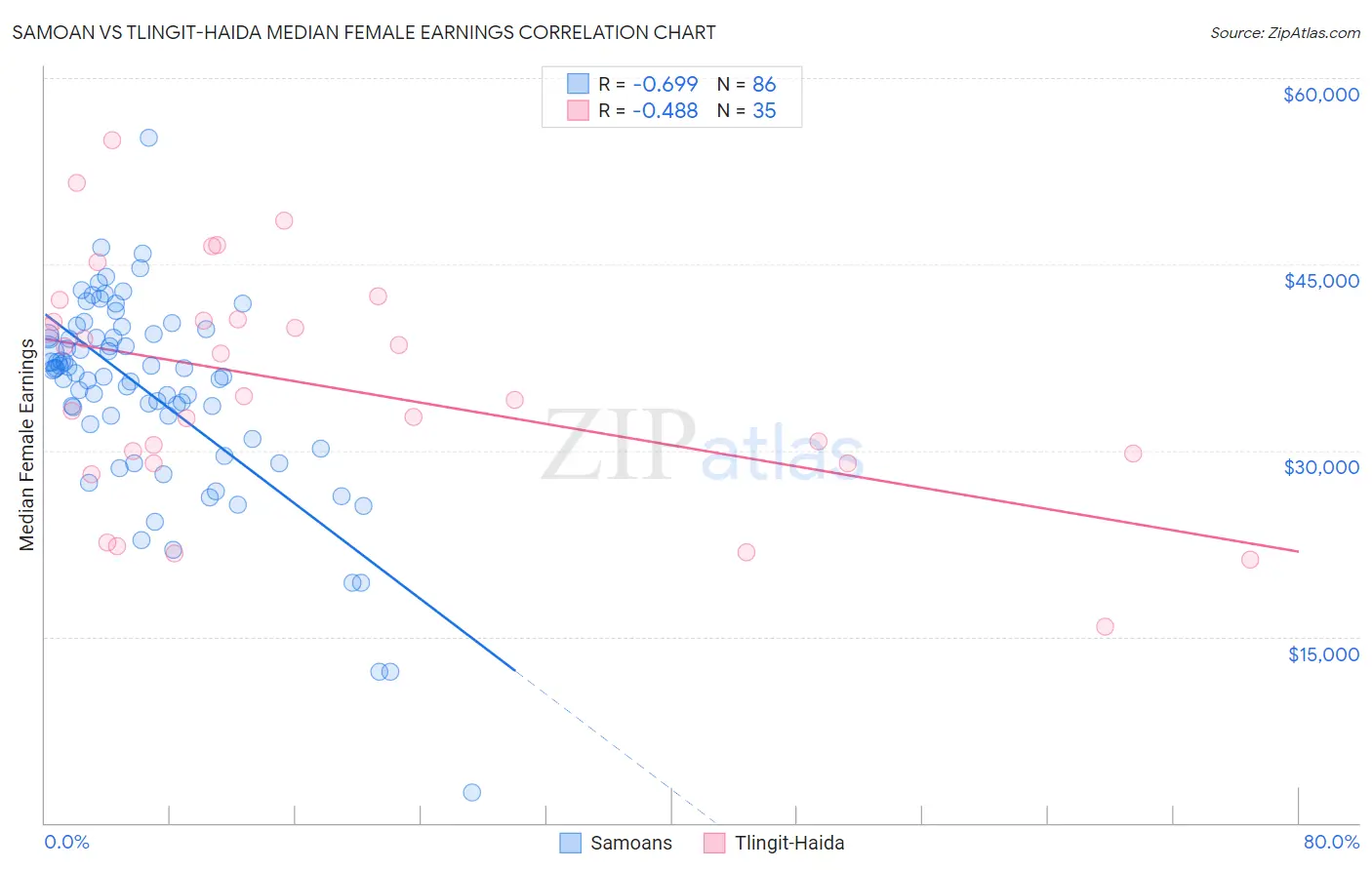 Samoan vs Tlingit-Haida Median Female Earnings