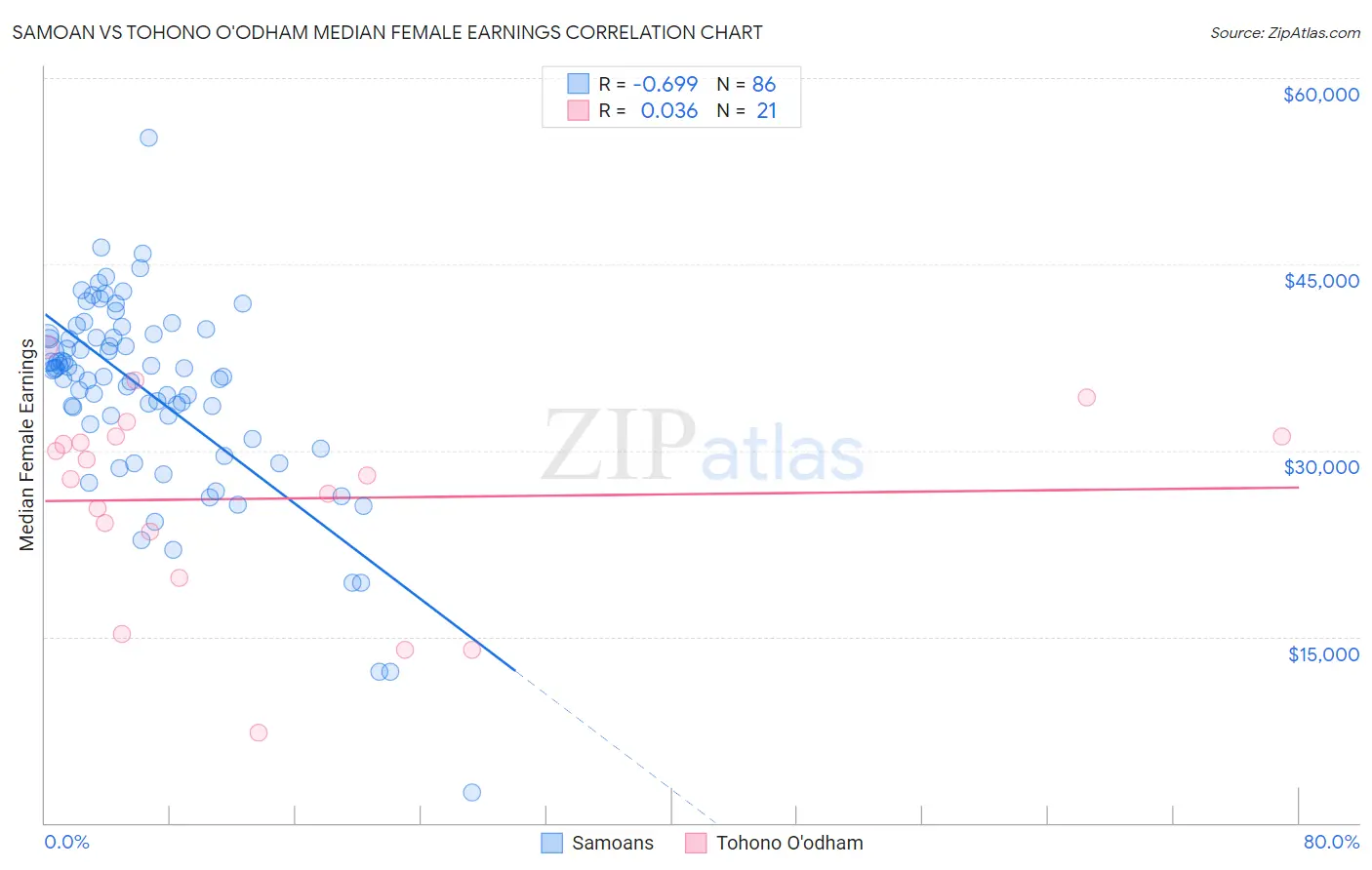 Samoan vs Tohono O'odham Median Female Earnings