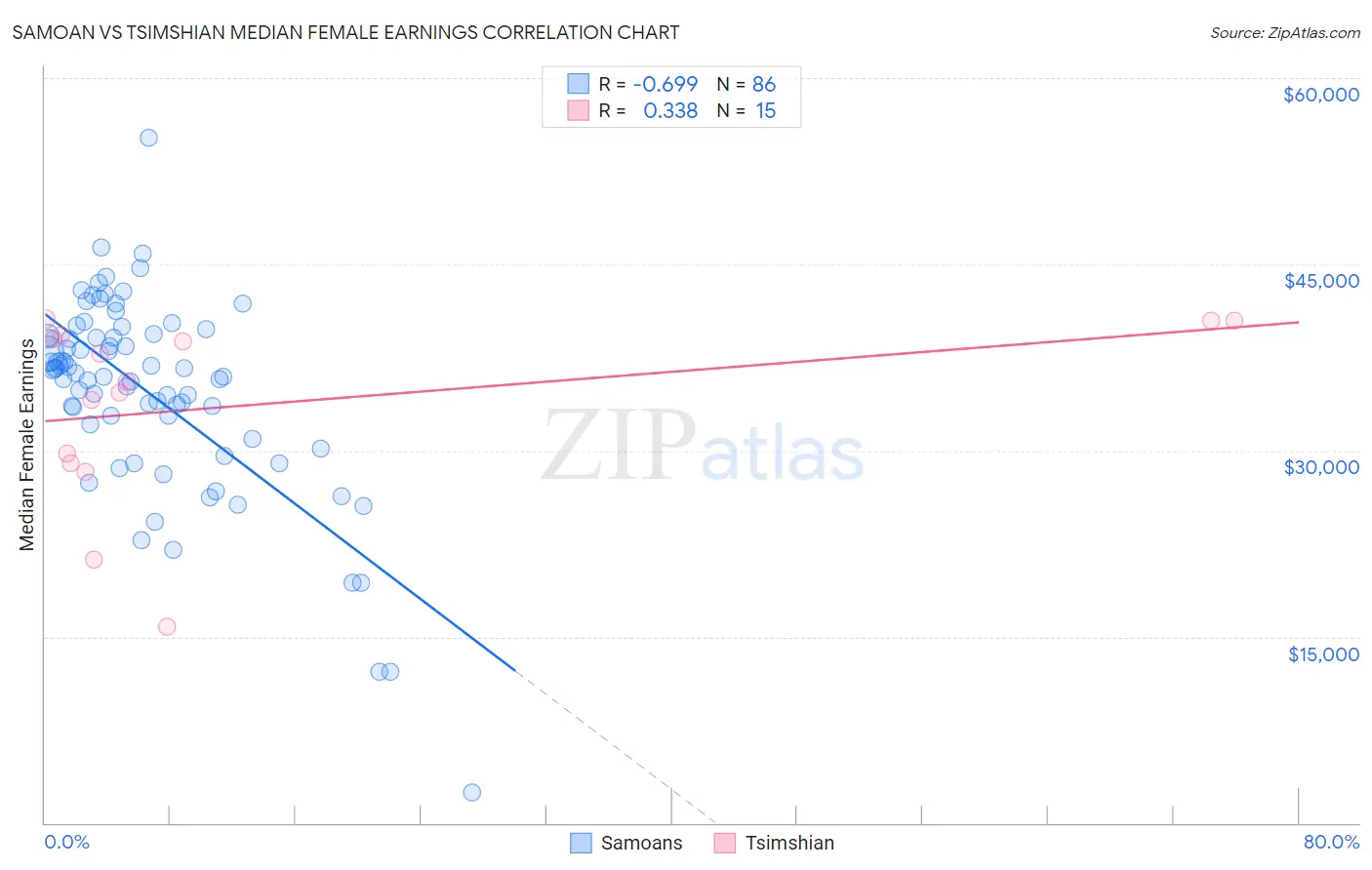 Samoan vs Tsimshian Median Female Earnings