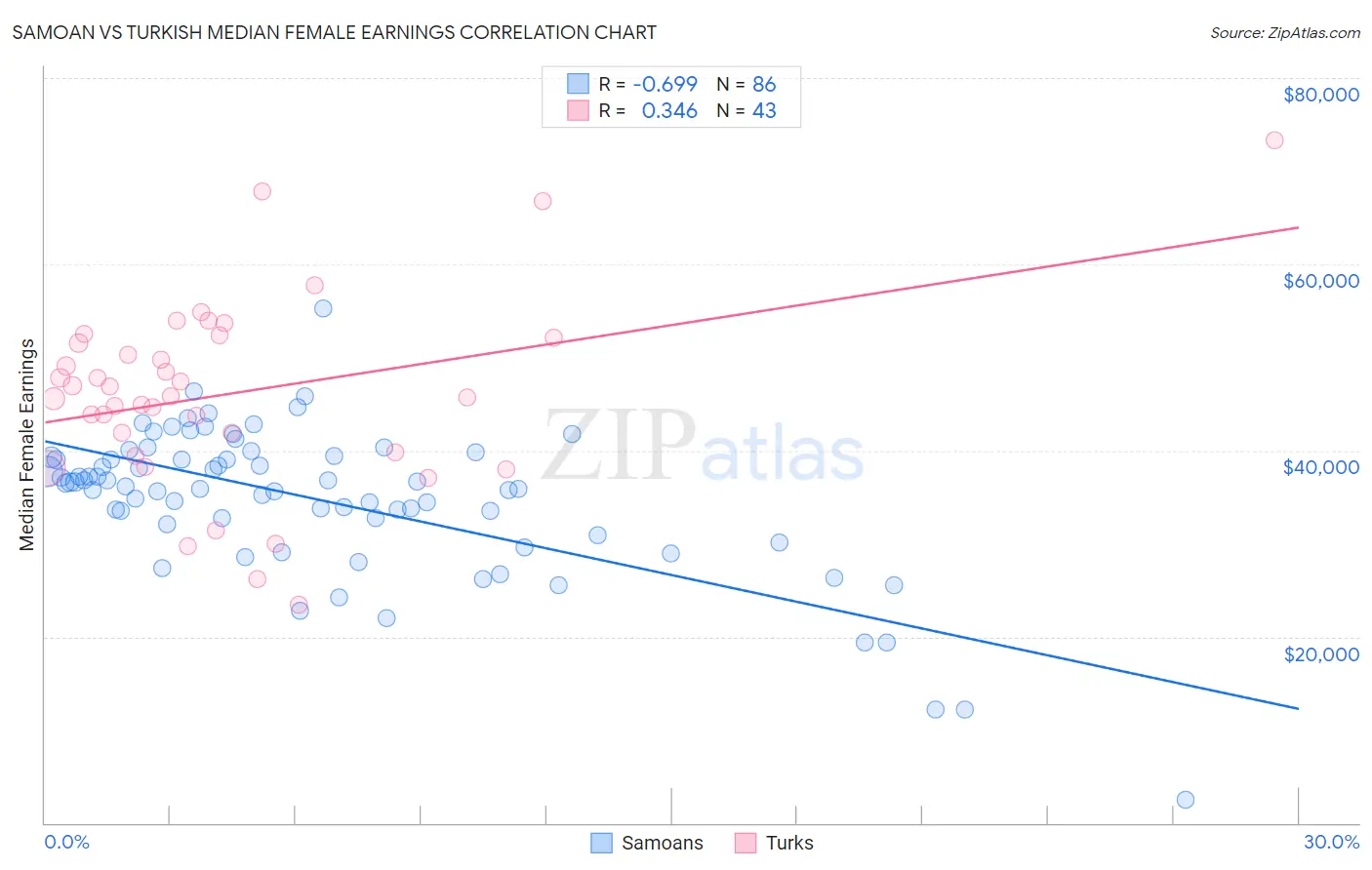 Samoan vs Turkish Median Female Earnings