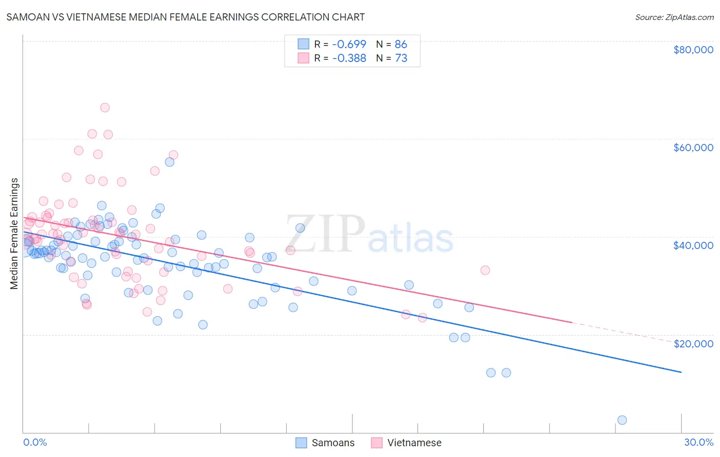 Samoan vs Vietnamese Median Female Earnings