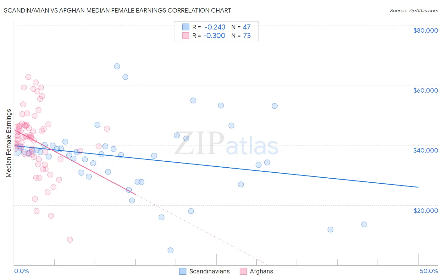 Scandinavian vs Afghan Median Female Earnings