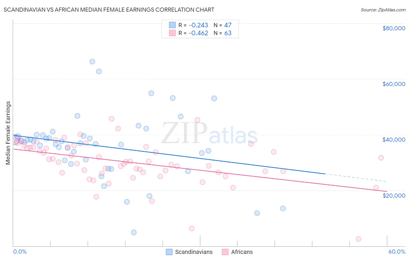 Scandinavian vs African Median Female Earnings