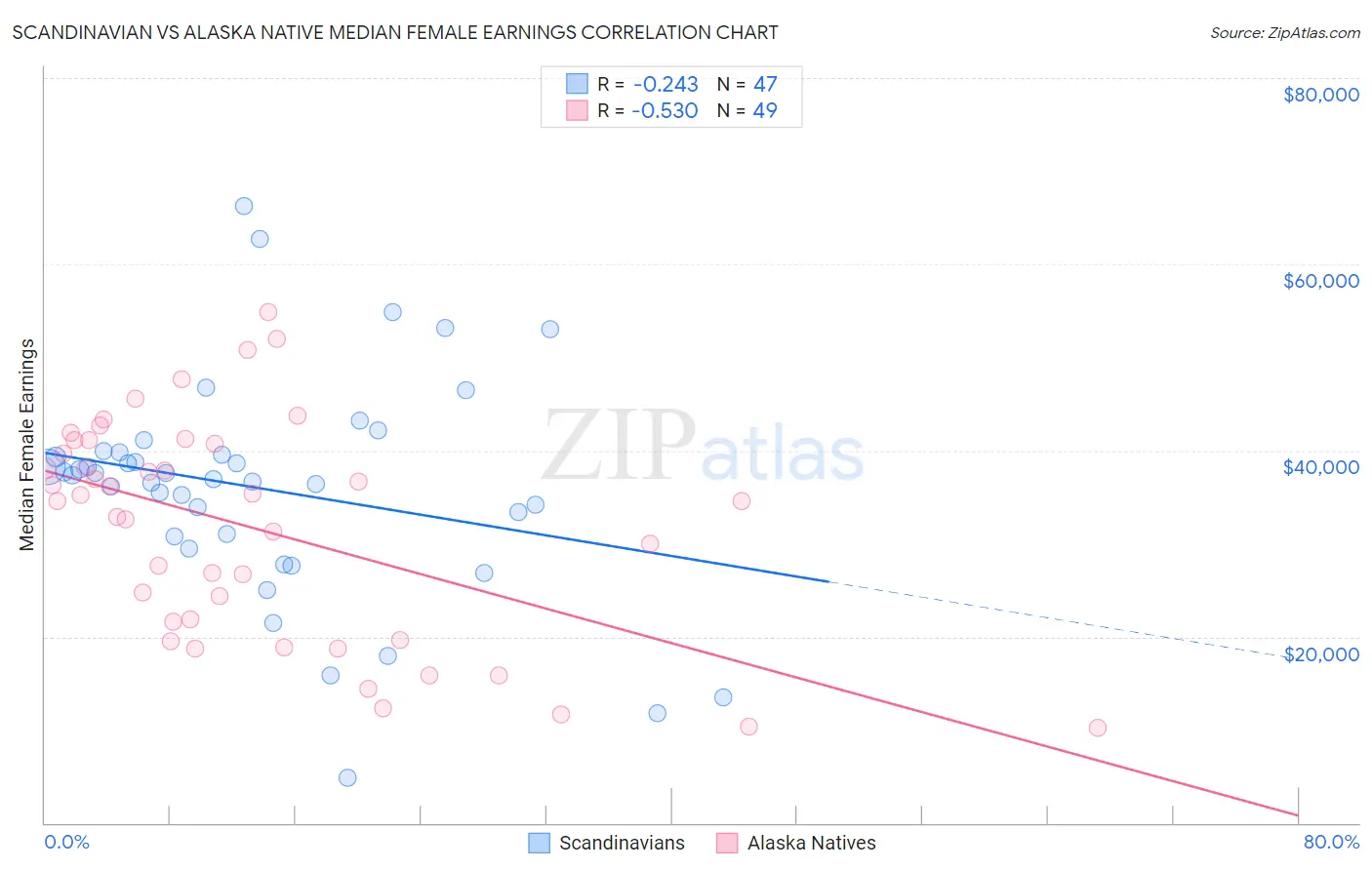 Scandinavian vs Alaska Native Median Female Earnings