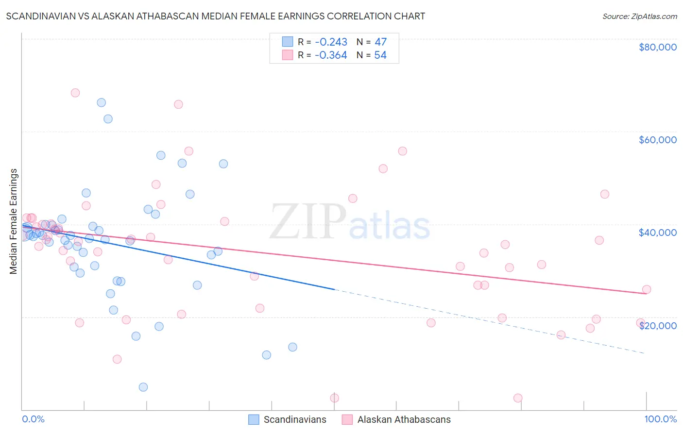 Scandinavian vs Alaskan Athabascan Median Female Earnings