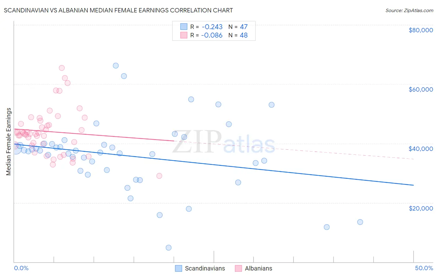 Scandinavian vs Albanian Median Female Earnings