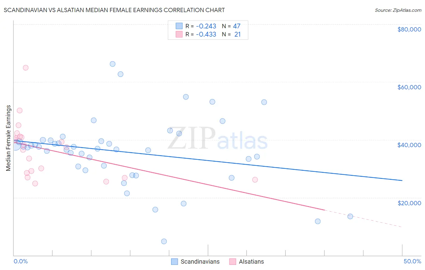 Scandinavian vs Alsatian Median Female Earnings