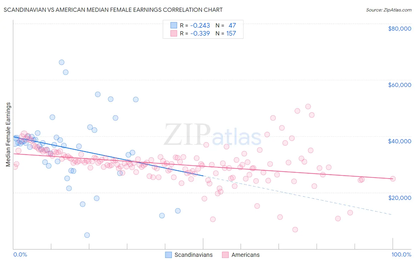 Scandinavian vs American Median Female Earnings