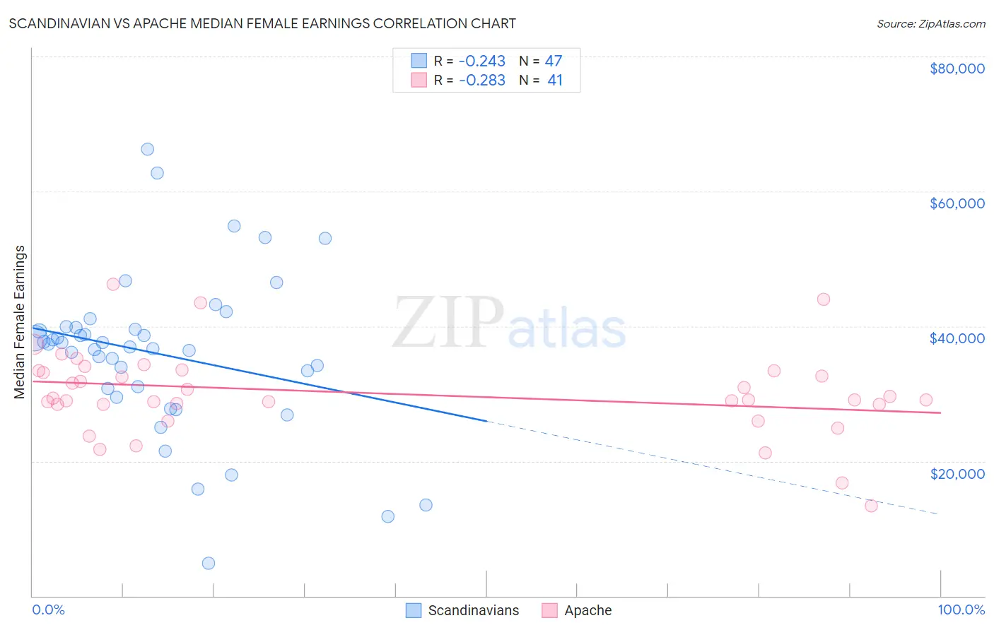Scandinavian vs Apache Median Female Earnings