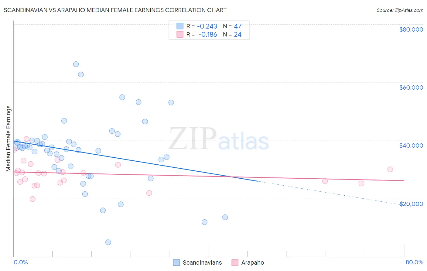 Scandinavian vs Arapaho Median Female Earnings