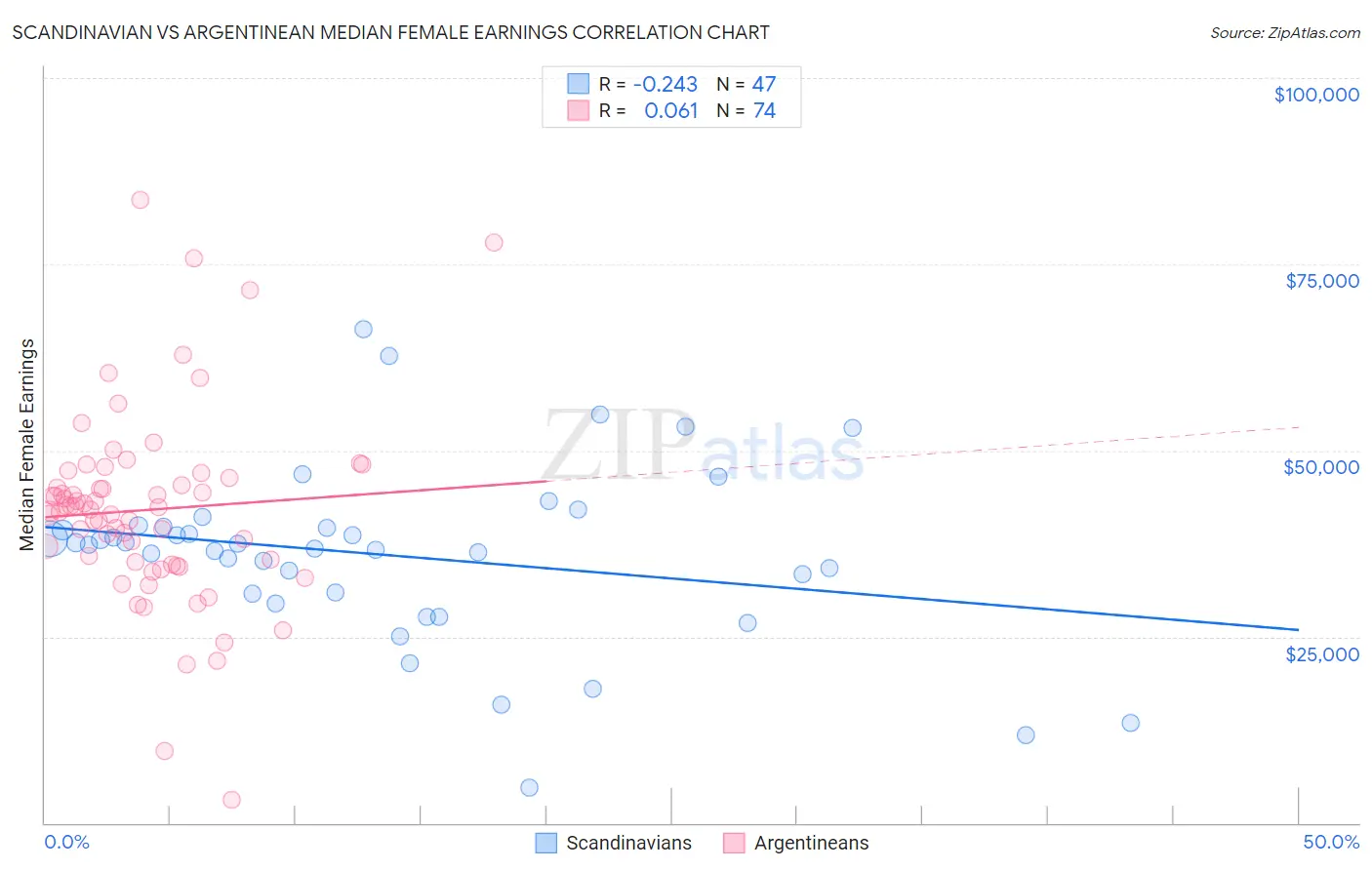 Scandinavian vs Argentinean Median Female Earnings