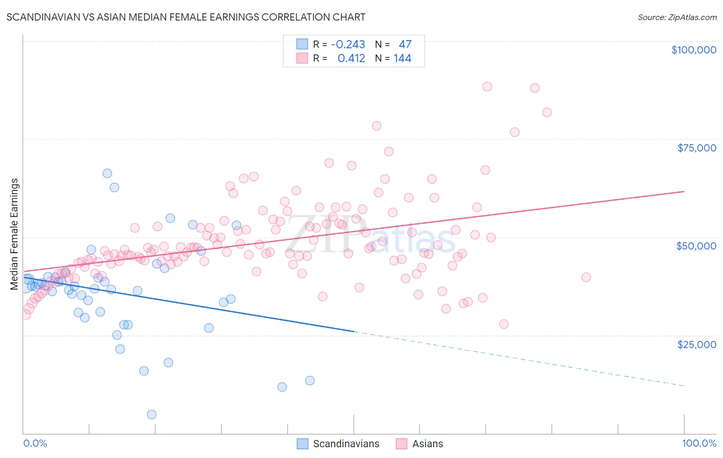 Scandinavian vs Asian Median Female Earnings