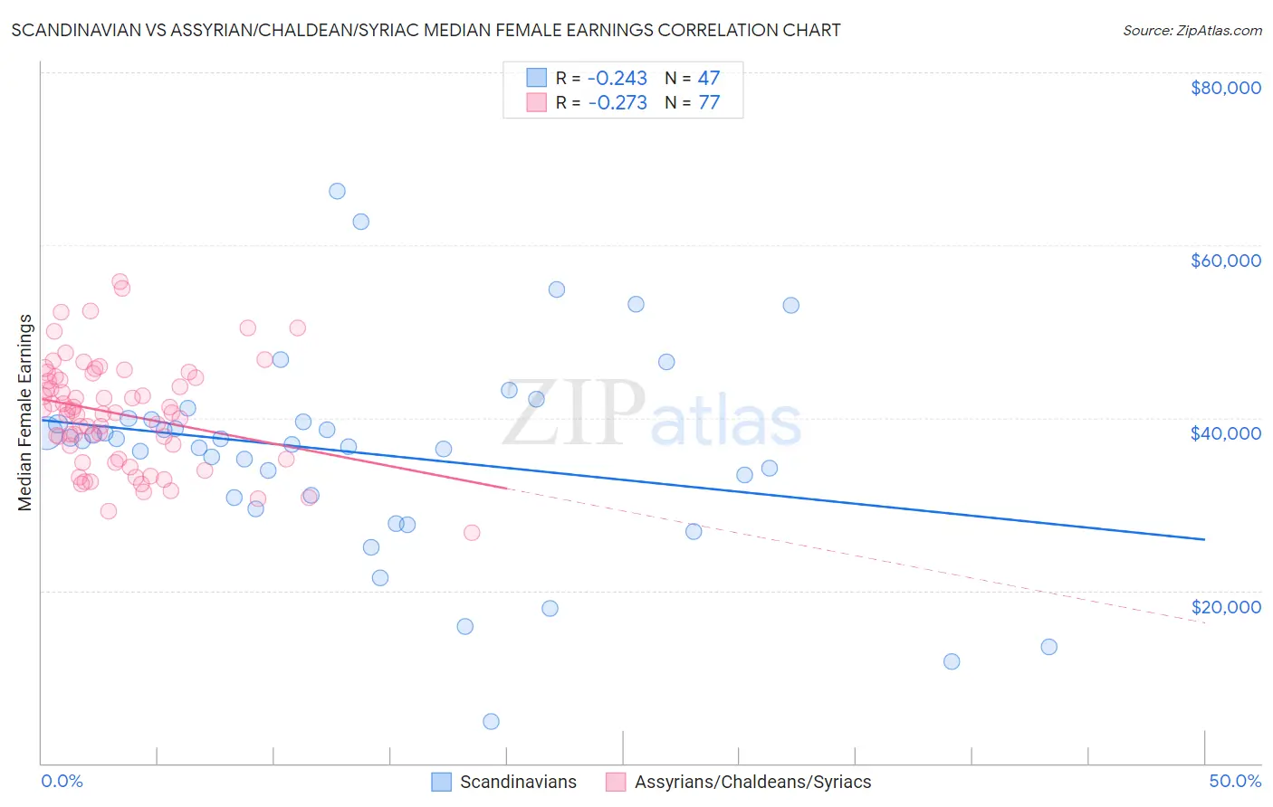 Scandinavian vs Assyrian/Chaldean/Syriac Median Female Earnings