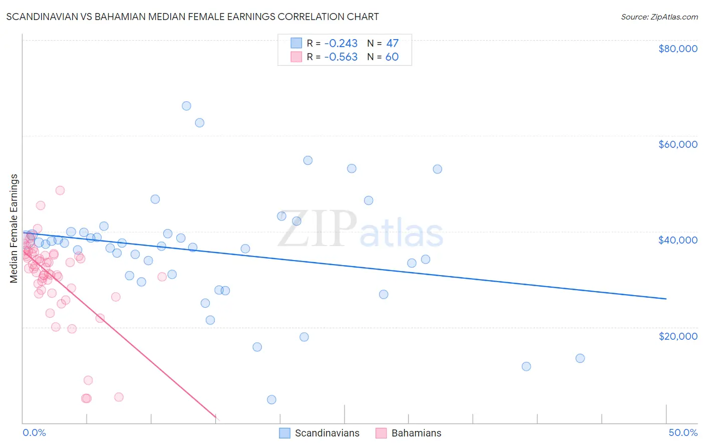 Scandinavian vs Bahamian Median Female Earnings