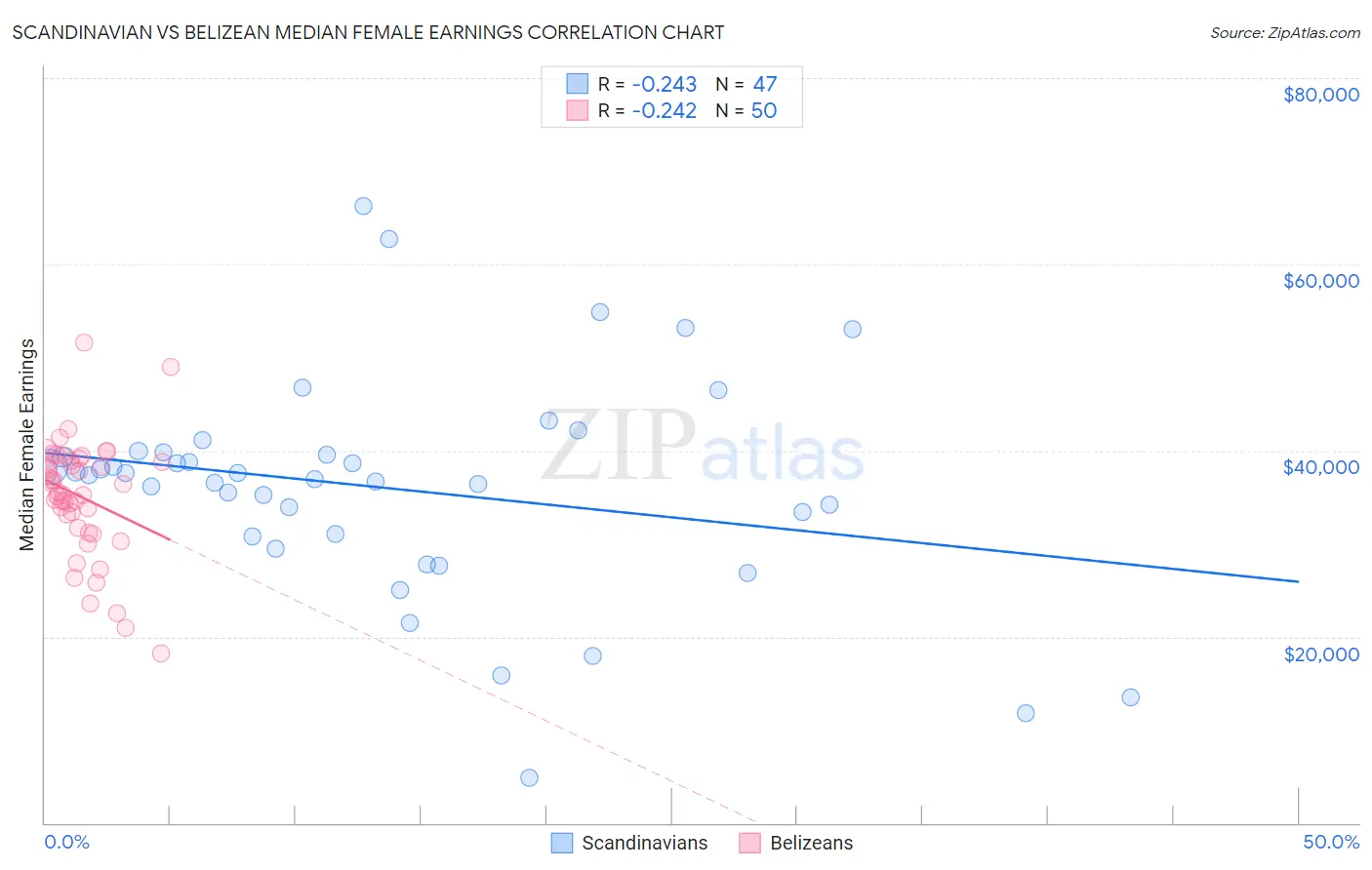 Scandinavian vs Belizean Median Female Earnings