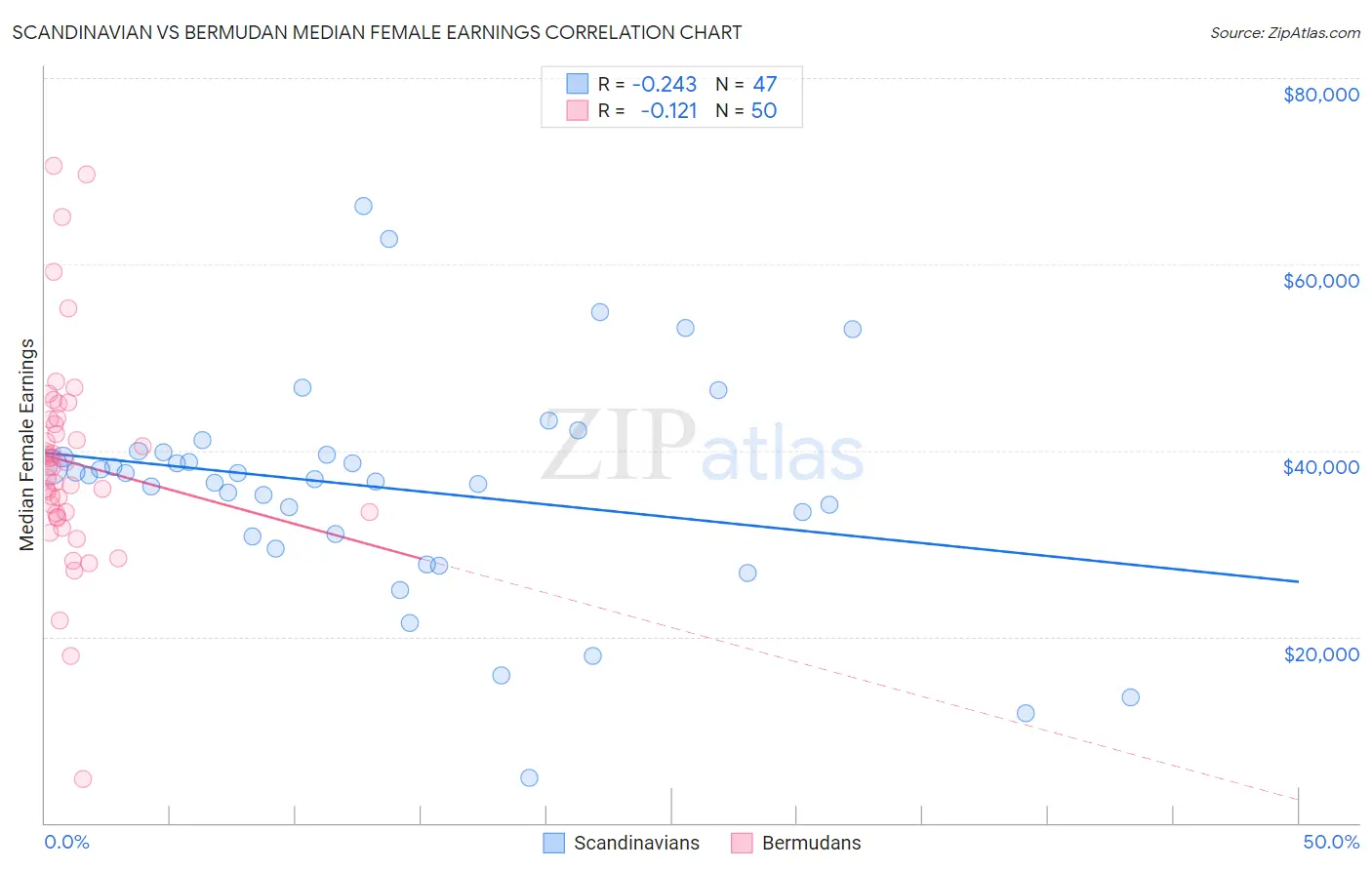 Scandinavian vs Bermudan Median Female Earnings