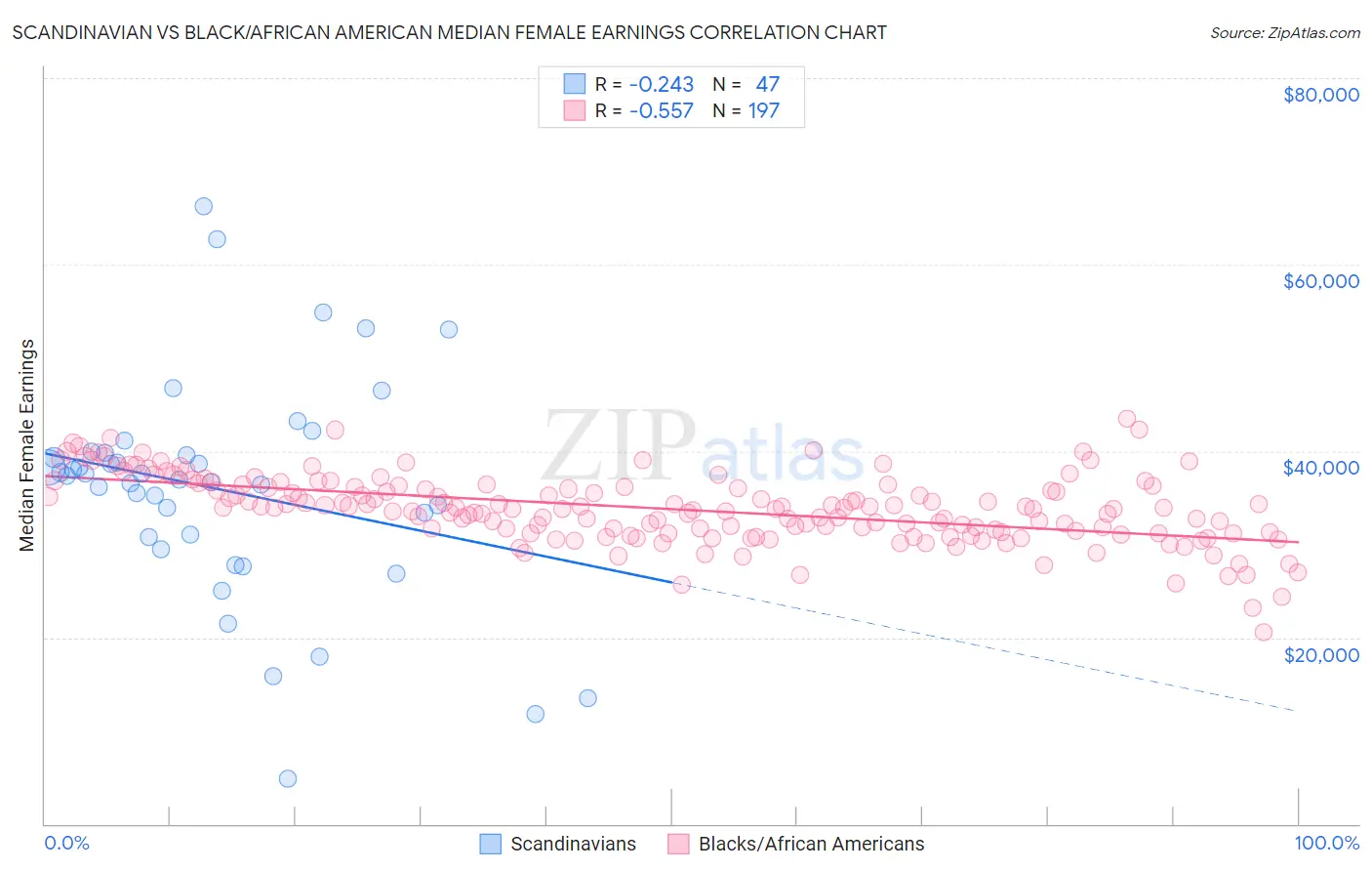 Scandinavian vs Black/African American Median Female Earnings