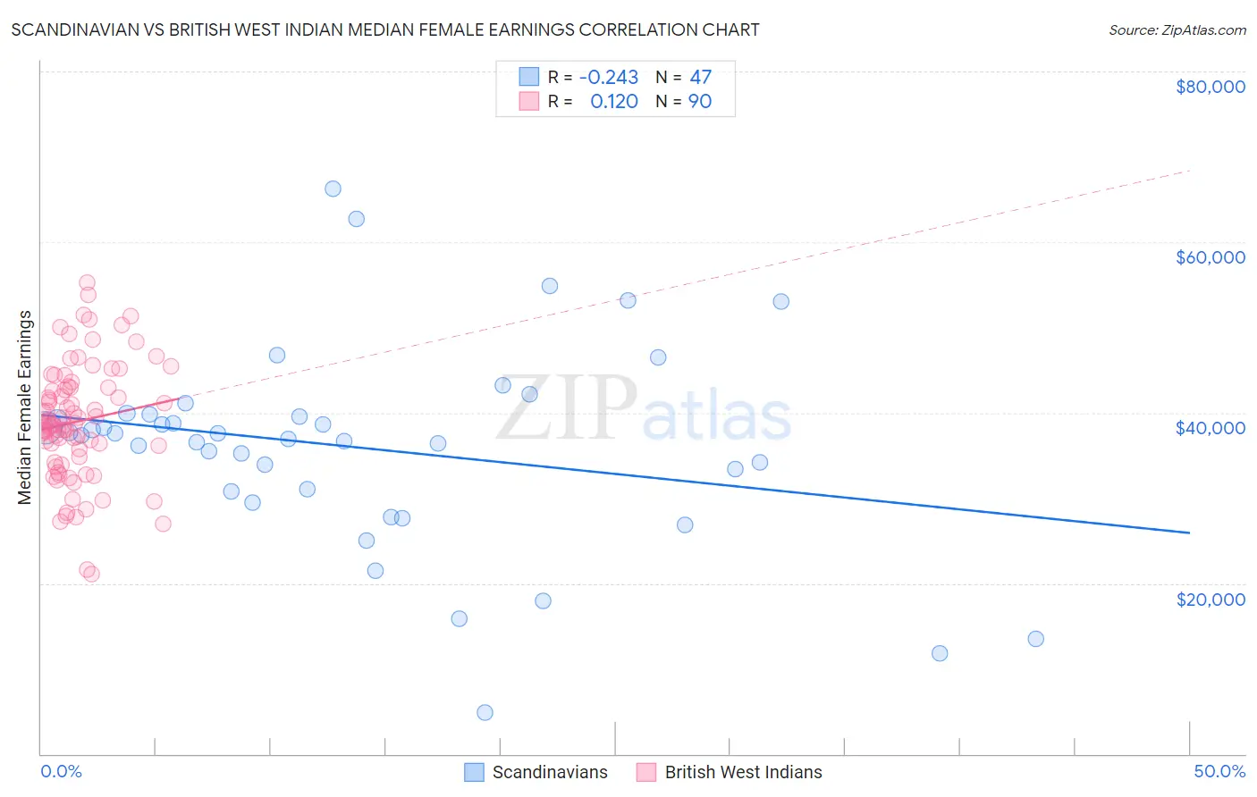 Scandinavian vs British West Indian Median Female Earnings