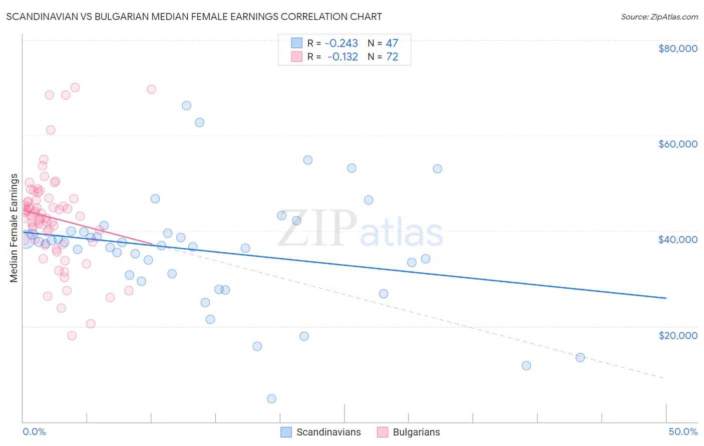 Scandinavian vs Bulgarian Median Female Earnings